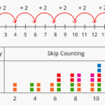 What Is Skip Count Definition Facts Example