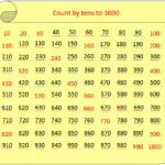 Worksheet On Counting By Tens Sequence Of Counting Patterns Answers