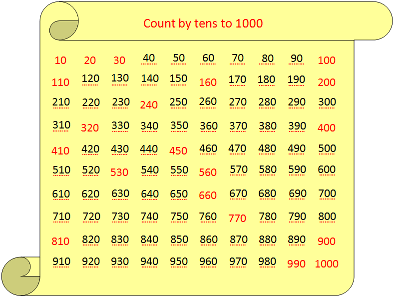 Worksheet On Counting By Tens Sequence Of Counting Patterns Answers