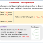 Fundamental Counting Principle videos Worksheets Solutions Examples