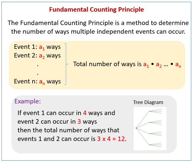 Fundamental Counting Principle videos Worksheets Solutions Examples