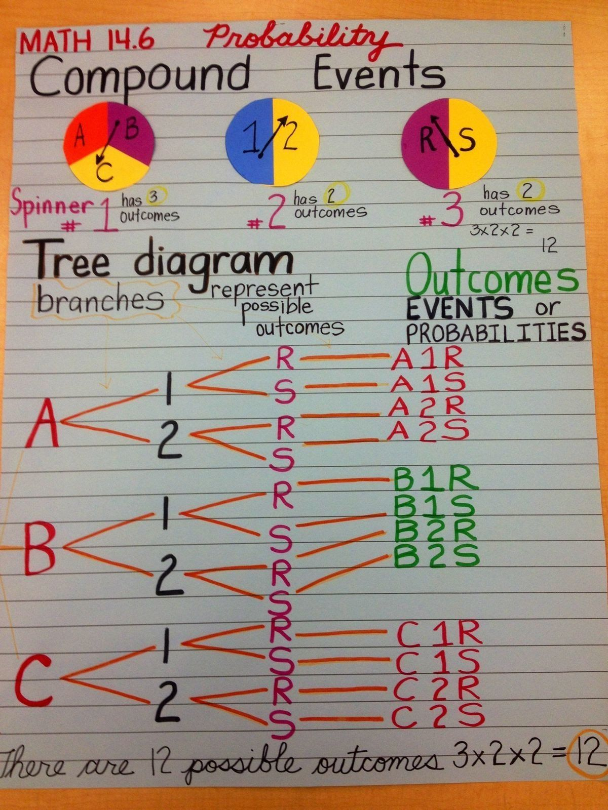 Fundamental Counting Principle Worksheet With Answers